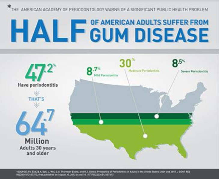 gum disease